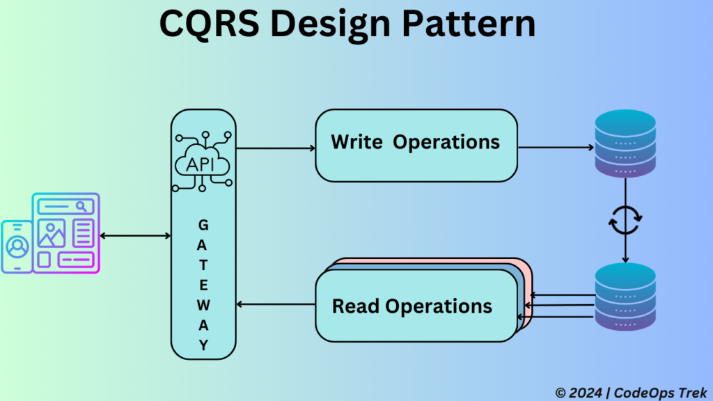 Diagram of the CQRS Design Pattern showing the separation of read and write operations in a microservices architecture.