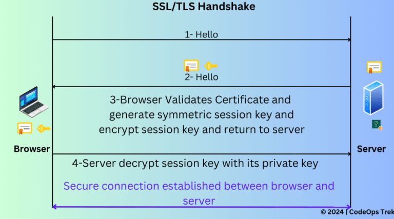 Understanding HTTPS, SSL/TLS & Certificate Generation | Learn How SSL Works