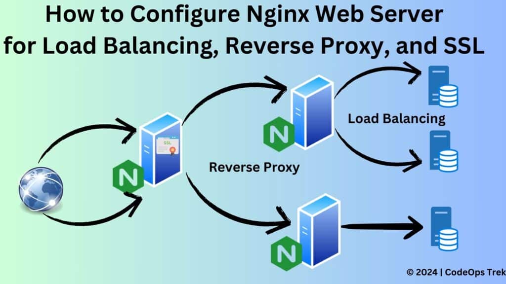 Nginx reverse proxy, load balancing, and SSL setup with client devices, Nginx server, SSL encryption, and backend servers.