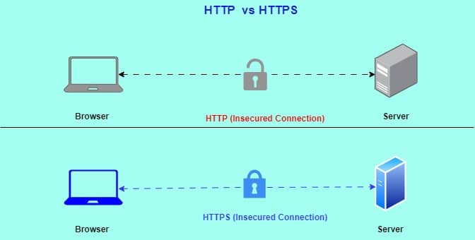 Diagram showing HTTP as not secure and HTTPS as secure, highlighting the importance of HTTPS and SSL/TLS for secure web communications.