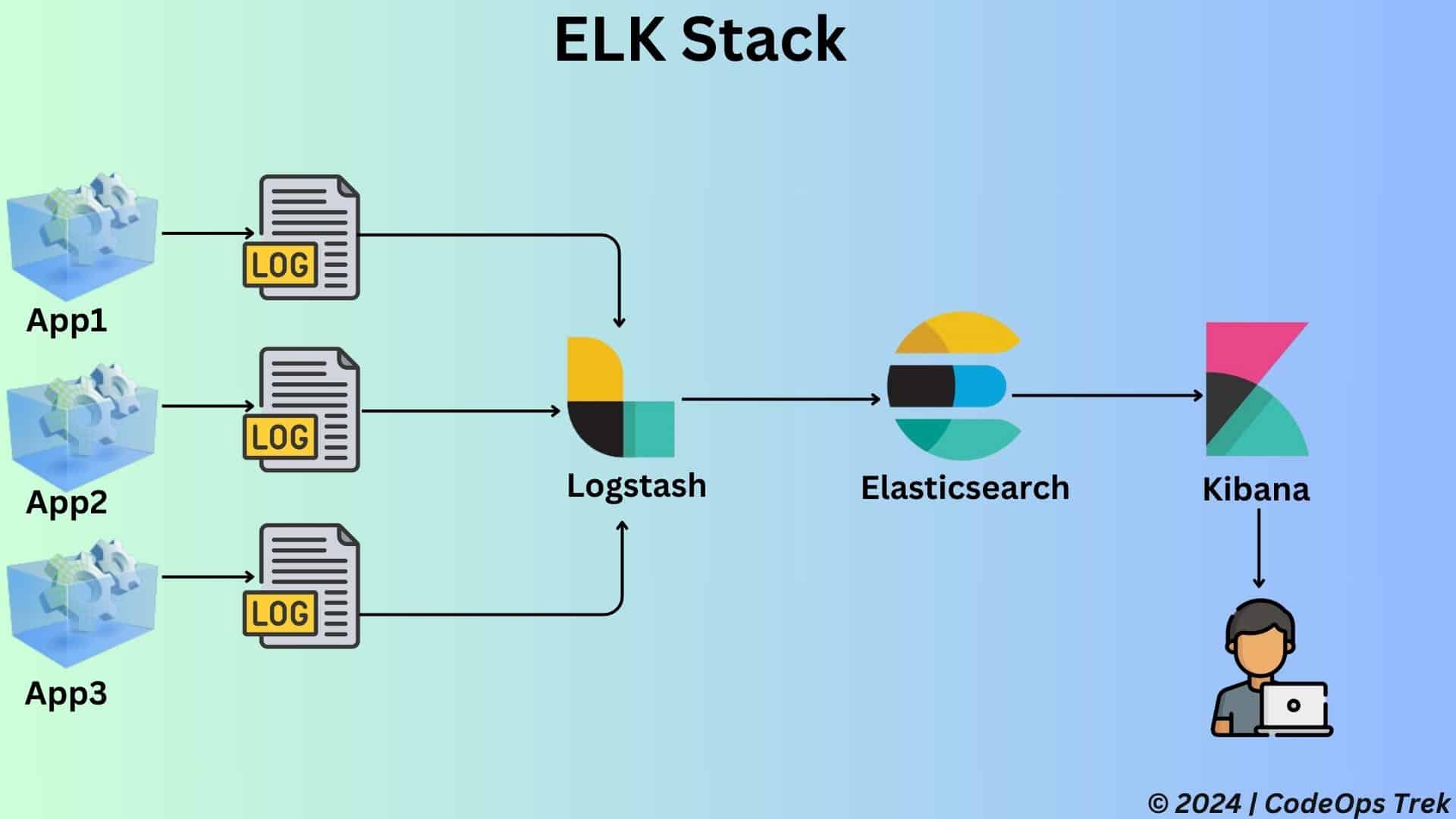 ELK Stack Diagram: Logs from applications collected by Logstash, stored in Elasticsearch, and visualized with Kibana.