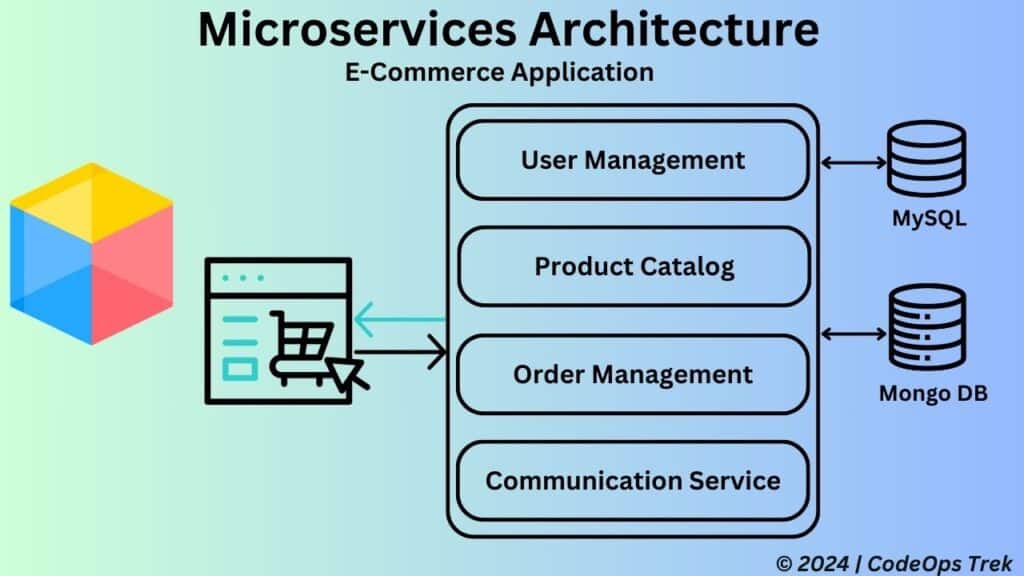 Diagram showing a monolithic architecture for an e-commerce platform with integrated components like User Management, Product Catalog, Order Management, and Communication.