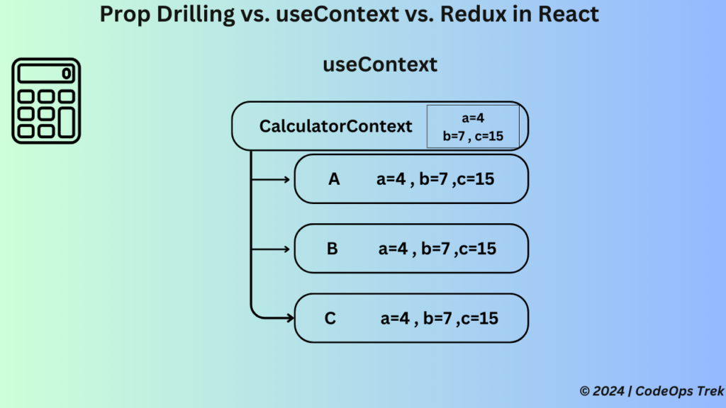 Context API example in React with a calculator showing data flow from Context Provider to components using useContext.