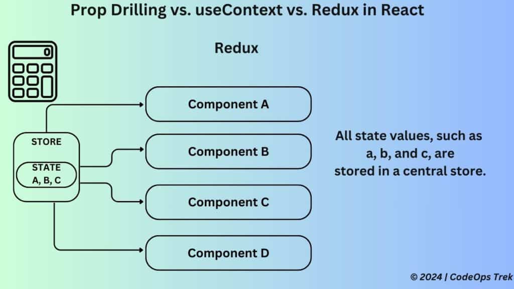 Redux state management example in React with a calculator, showing data flow through Redux store and actions.