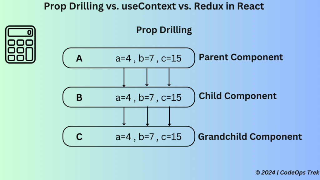 Prop Drilling example in React showing data flow between Parent, Child, and Grandchild components in a calculator application.