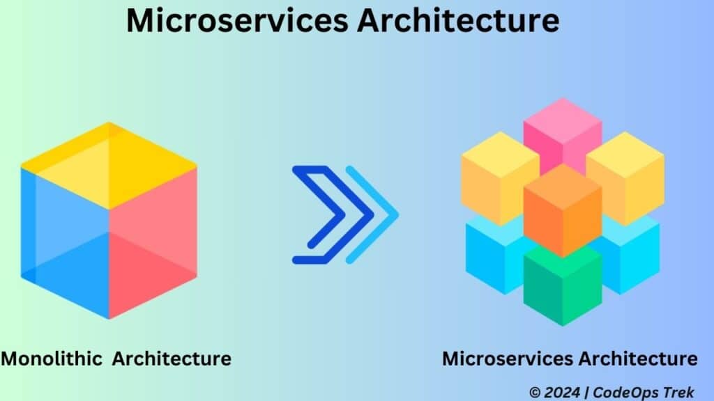 Diagram comparing monolithic and microservices architecture, showing a single large cube for monolithic and multiple interconnected cubes for microservices.