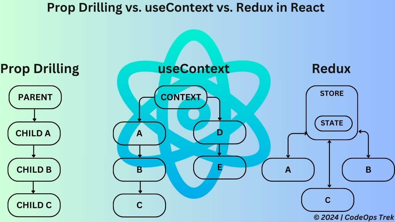 Visual comparison of Prop Drilling, useContext, and Redux in React showing the data flow between components.