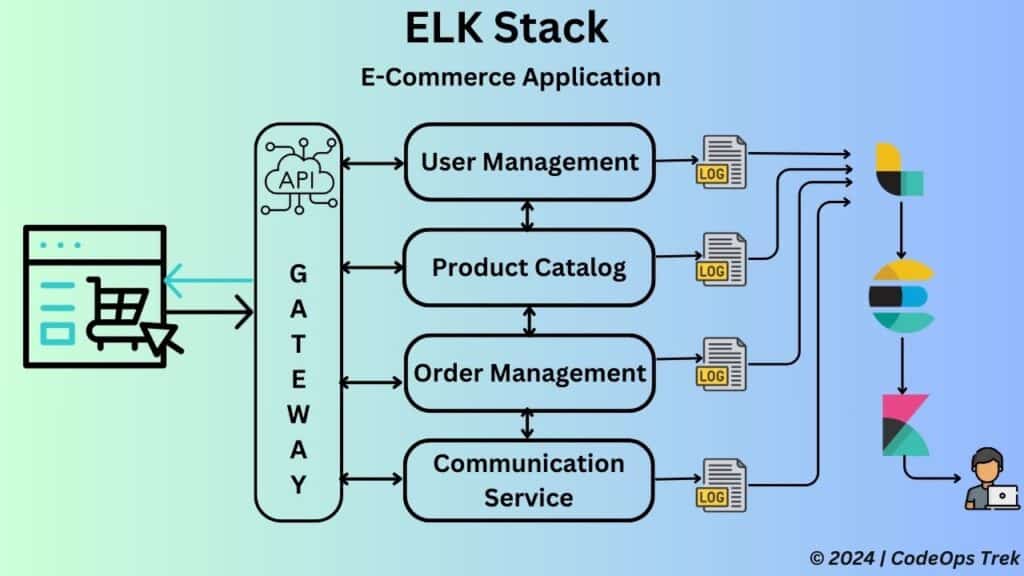 Diagram showing e-commerce microservices generating logs, Logstash collecting and sending logs to Elasticsearch, and Kibana visualizing data from Elasticsearch.