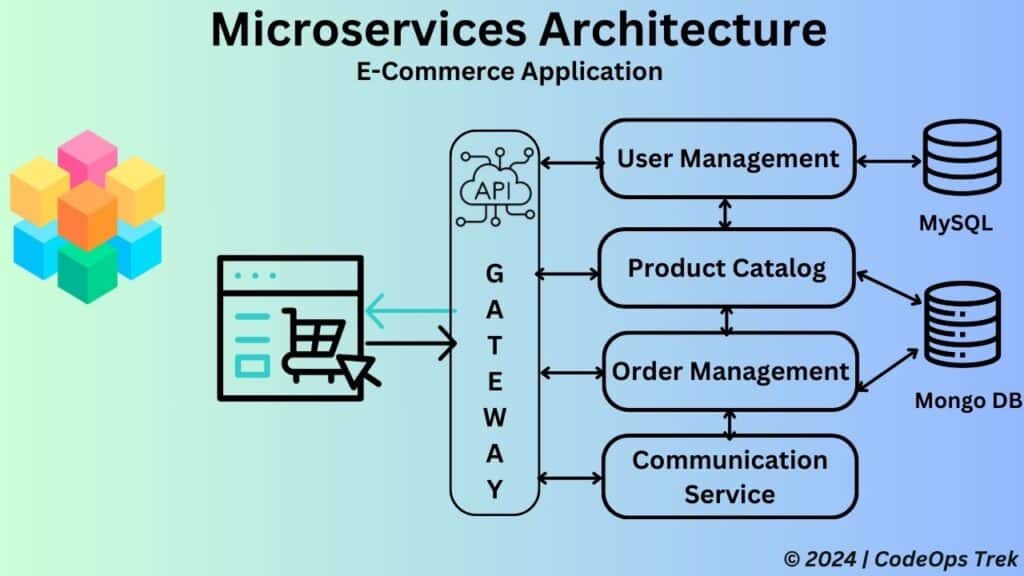 Diagram showing e-commerce architecture with microservices for User Management, Product Catalog, Order Management, and Communication, integrated through an API Gateway.