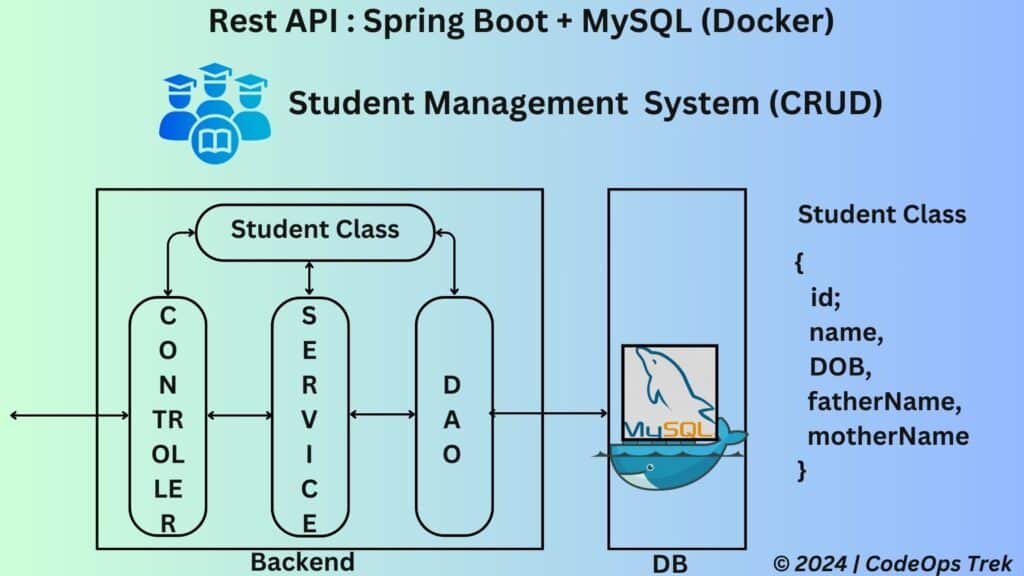 Project structure diagram for a Student Management application showing Student, DAO, Service, and Controller layers interconnected