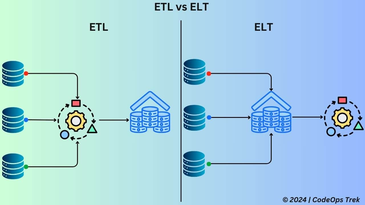 Comparison of ETL vs ELT processes, highlighting their key differences, helps you understand which method aligns best with your data integration needs. Learn how each approach impacts data quality, scalability, and processing efficiency.