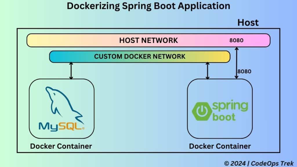 Diagram illustrating how a Dockerized Spring Boot application connects to a Docker network for database access.