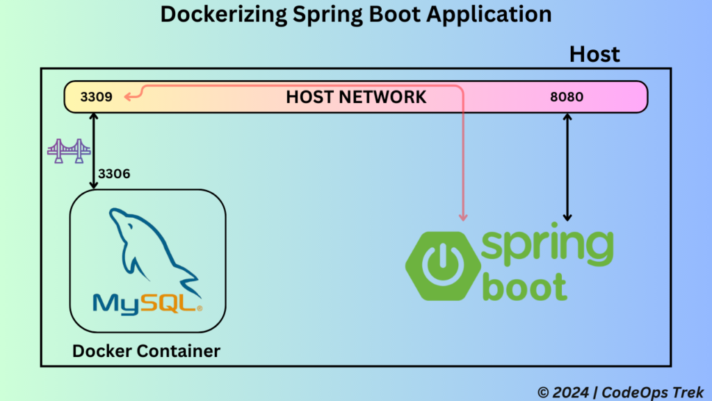 Diagram illustrating how Spring Boot applications run directly on the host network for database connectivity.