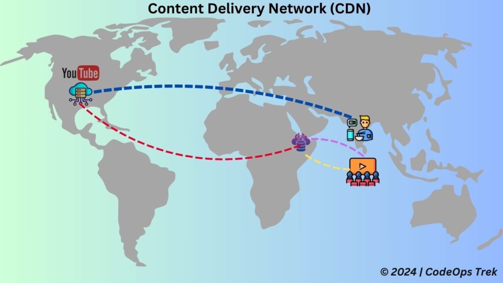 Diagram illustrating YouTube's CDN architecture, showing how content is delivered from multiple edge servers to users around the world.