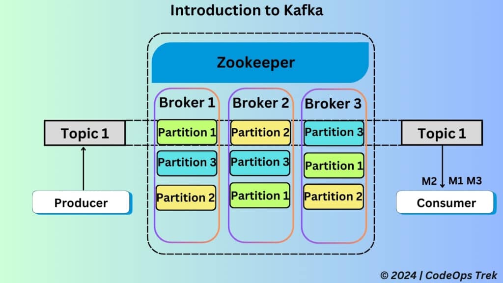 Diagram of Apache Kafka architecture showing brokers, zookeeper, topics, partitions, producers, and consumers.