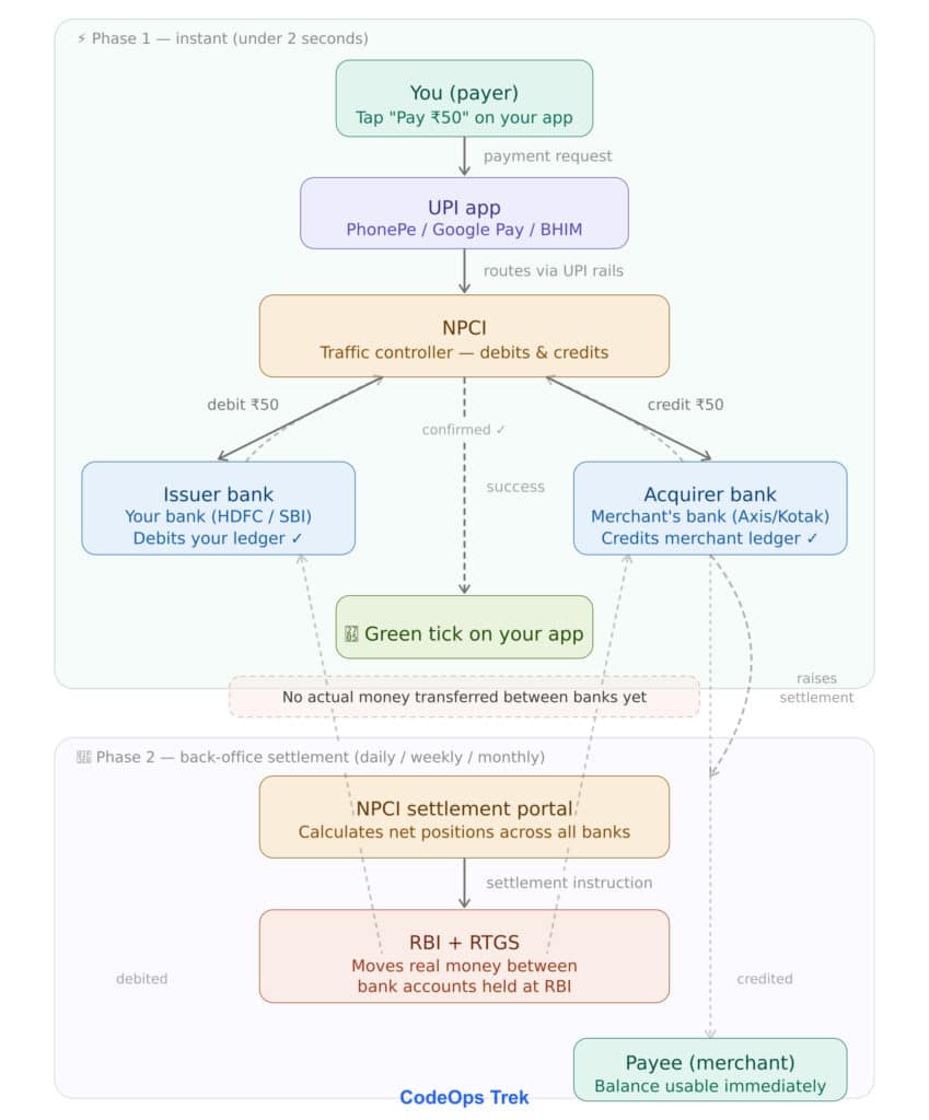 Technical architectural flowchart of UPI payment system highlighting Phase 1 instant ledger updates via NPCI and Phase 2 back-office RTGS settlement through RBI.
