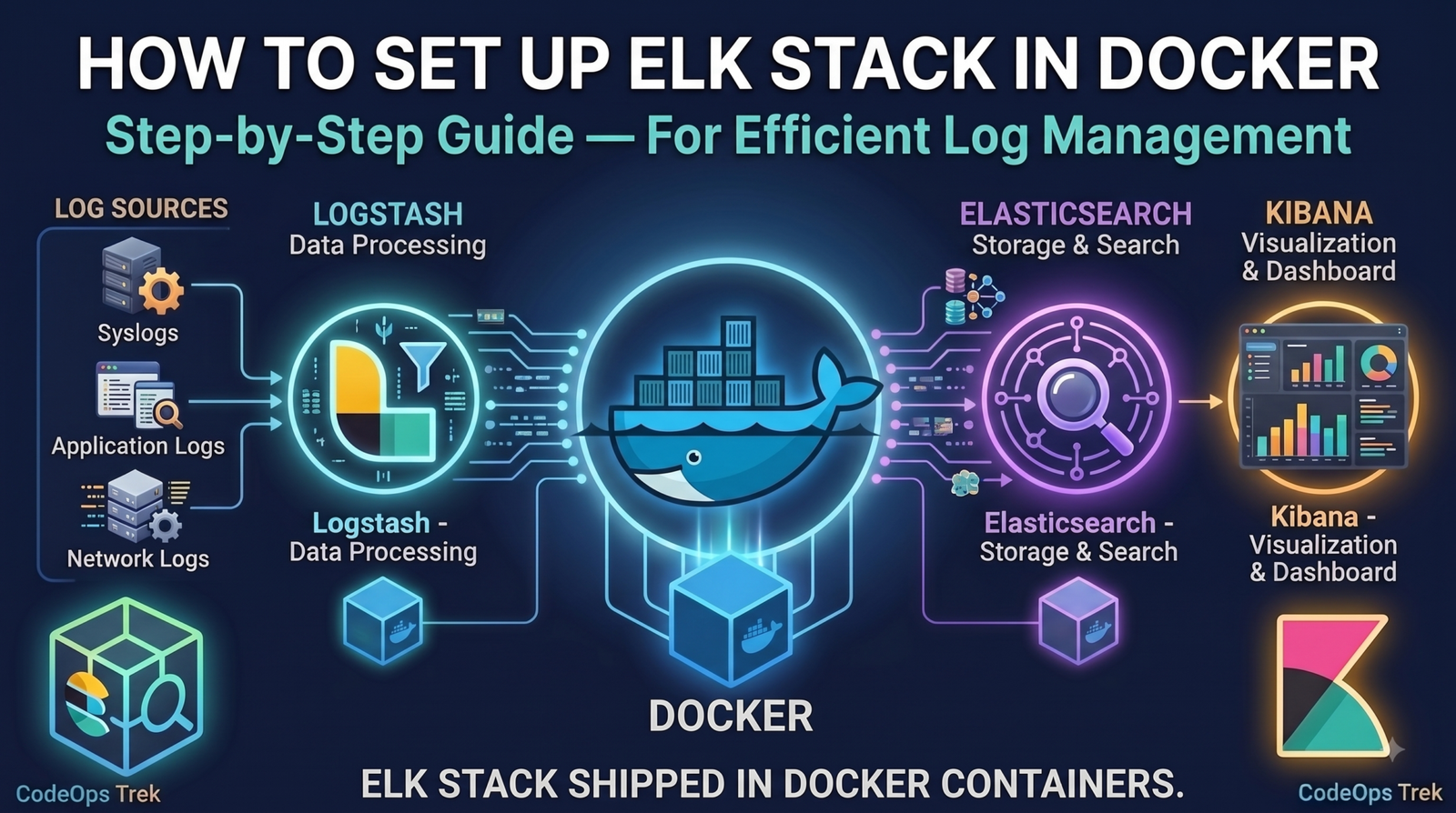 Set up ELK Stack in Docker showing Logstash, Elasticsearch, and Kibana pipeline for centralized log management