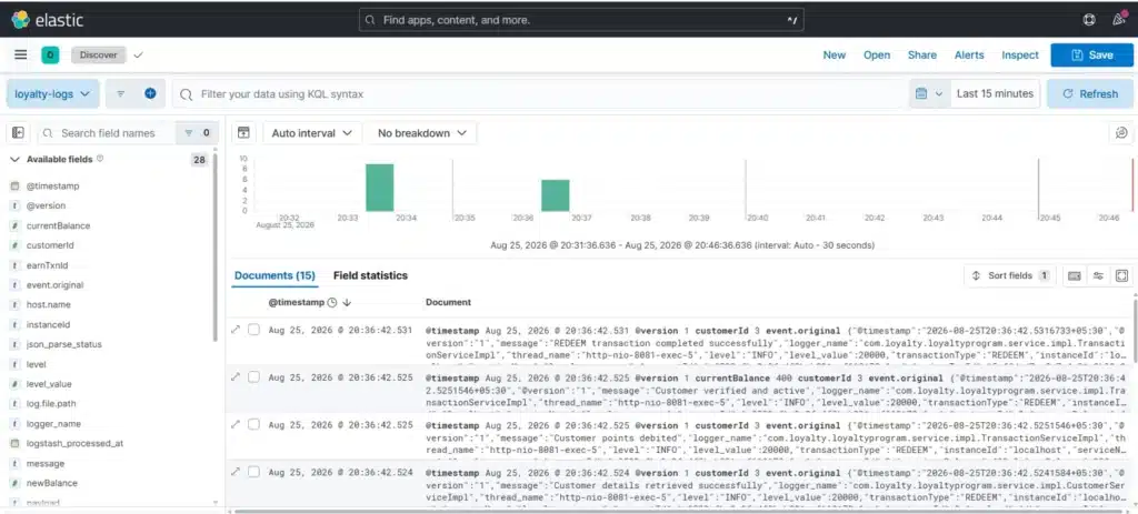 Kibana Discover tab showing loyalty-logs data view with log volume histogram and raw JSON documents